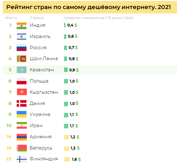 Казахстан вошел в топ-5 стран с недорогим мобильным интернетом