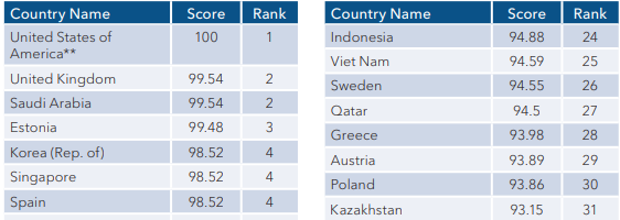 Казахстан поднялся в Глобальном индексе кибербезопасности ООН