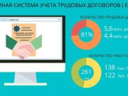 Более 4,4 млн трудовых договоров было зарегистрировано через систему E-HR