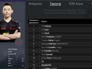 Казахстанский киберспортсмен – в топ 1 по дисциплине Dota 2