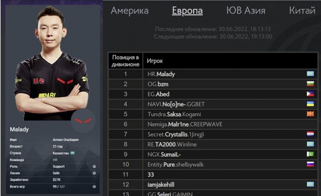 Казахстанский киберспортсмен – в топ 1 по дисциплине Dota 2