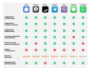 Эксперты составили ТОП самых безопасных мессенджеров в 2022 году