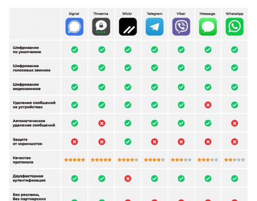 Эксперты составили ТОП самых безопасных мессенджеров в 2022 году