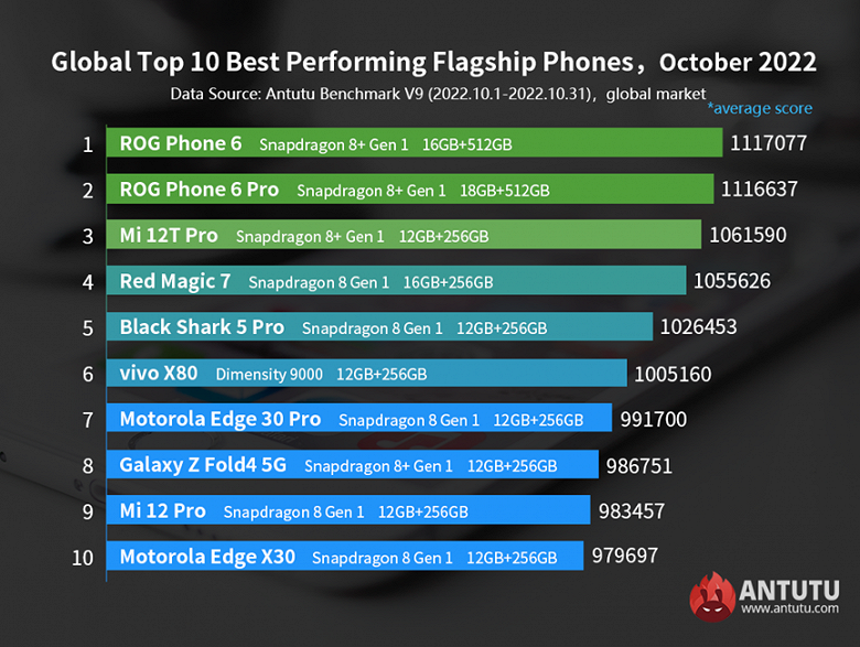 Самые производительные в мире смартфоны Android от флагманов до новичков