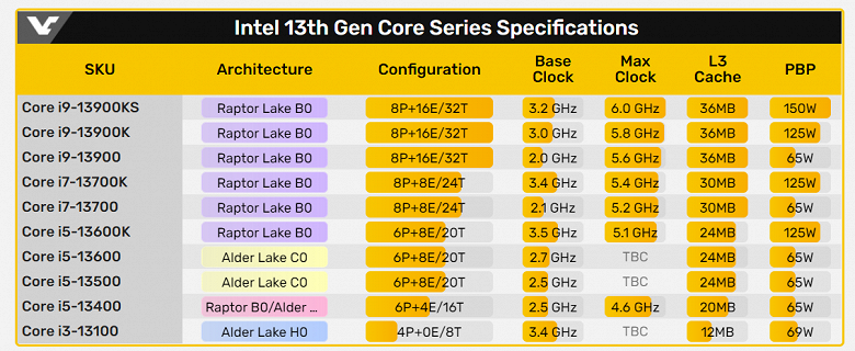 Новые CPU Intel будут на голову лучше прошлогодних?