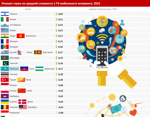 В Казахстане самый недорогой интернет?