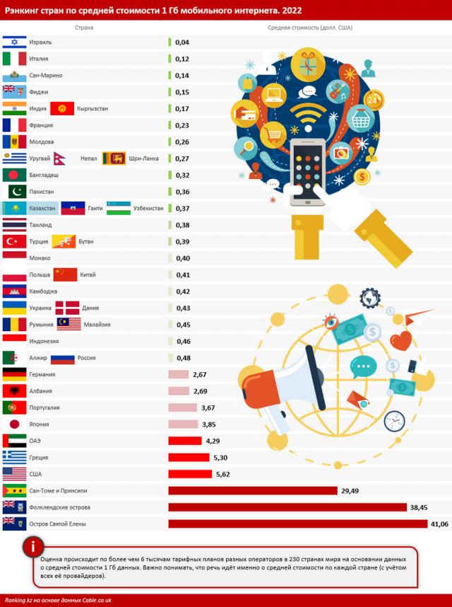 В Казахстане самый недорогой интернет?