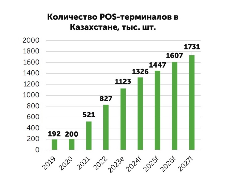 В Казахстане наблюдается неуклонный рост рынка электронной коммерции