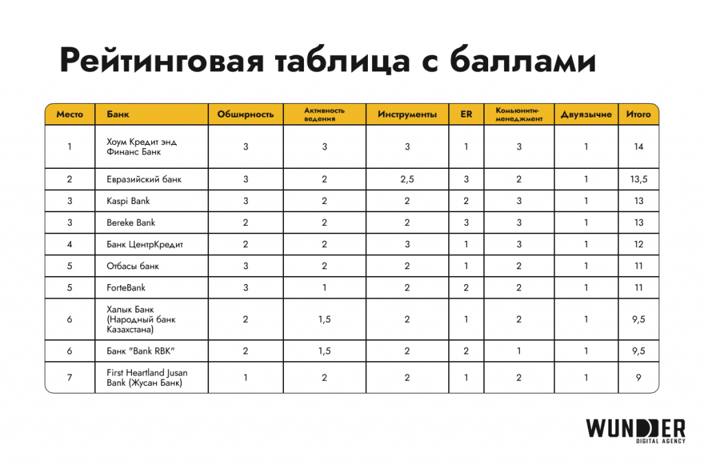 У кого лучше соцсети: вышел SMM-рейтинг банков Казахстана