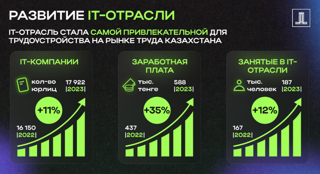 IT в тренде! Самая привлекательная  для молодежи отрасль в Казахстане