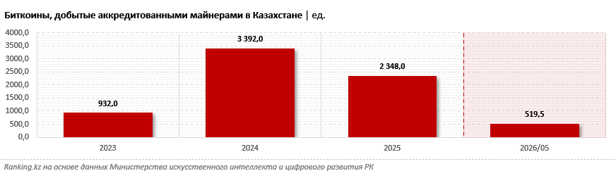 Сколько биткоинов «намайнили» криптодобытчики Казахстана