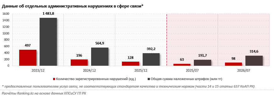 В Казахстане растет количество нарушений и сумма штрафов в телекоме