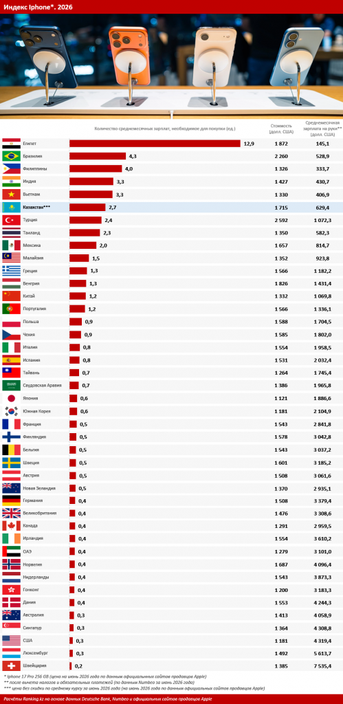 Казахстан усиливает позиции в сфере развития ИИ