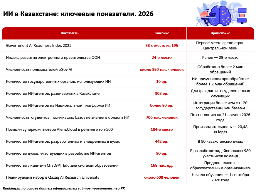 Казахстан усиливает позиции в сфере развития ИИ
