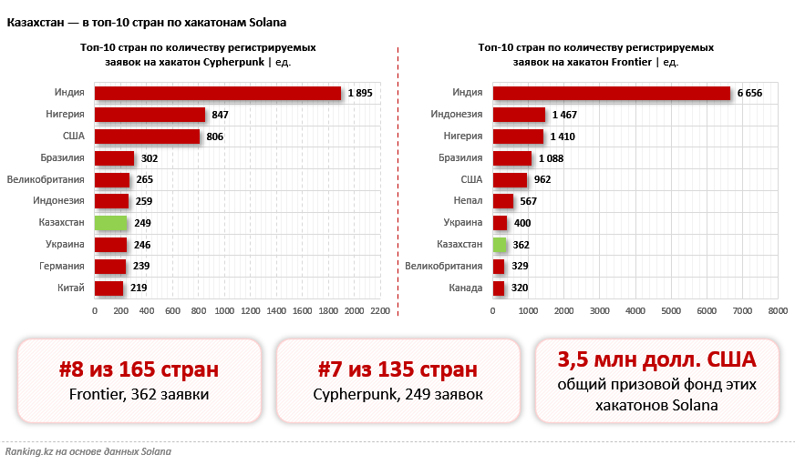 Қазақстан Web3 нарығындағы белсенділігі бойынша әлемнің үздік он елінің қатарына кірді
