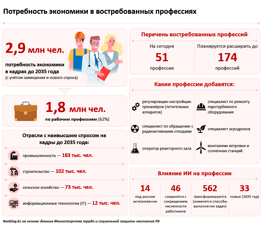 Как цифровизация и другие факторы изменят рынок труда в Казахстане?